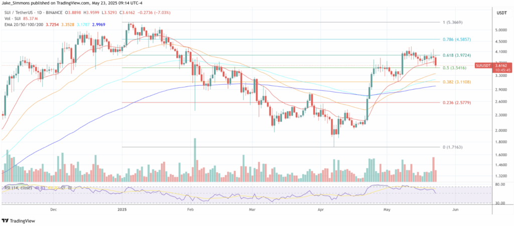 Sui Network Sui Technical Analysis