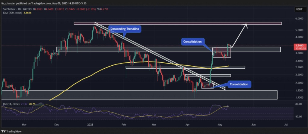 Sui Network Sui Technical Analysis