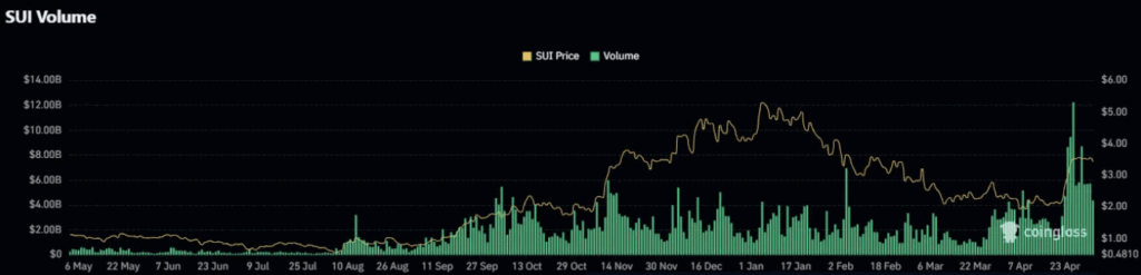 Sui Network Sui Inflowoutflow