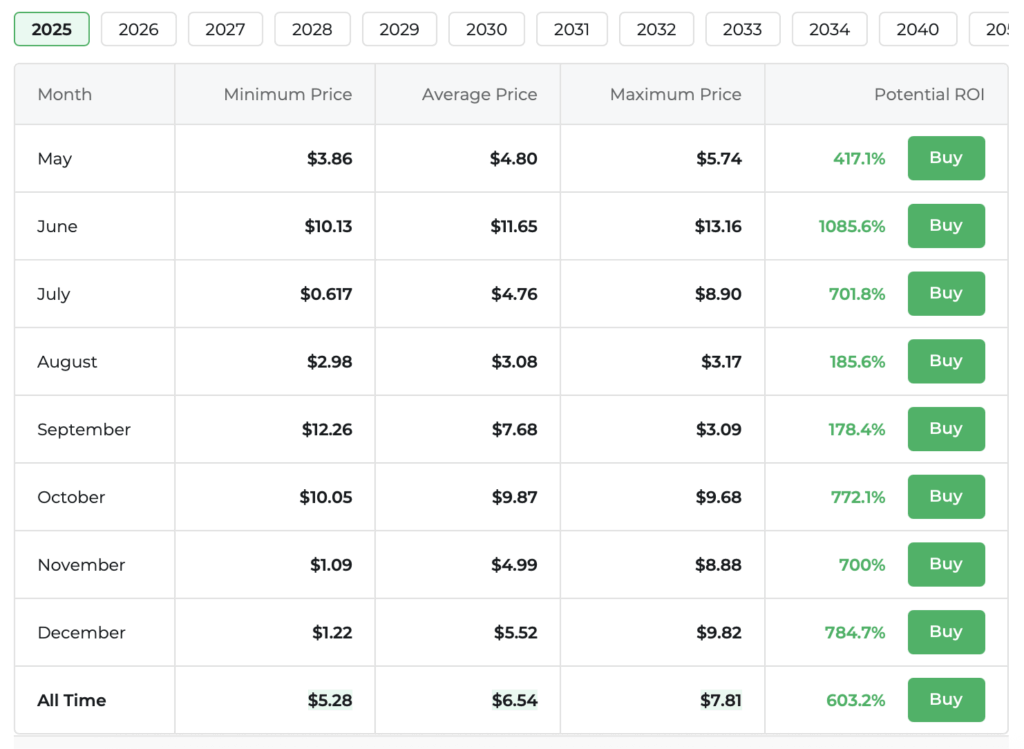 Sui Sui Price Prediction