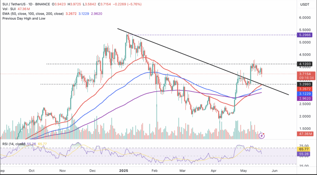Sui Sui Price Technical Analysis