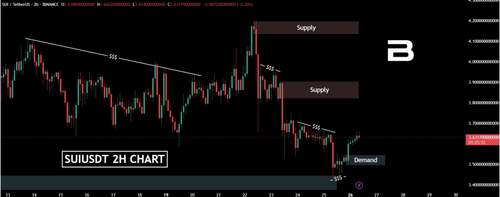 Sui Sui Technical Analysis