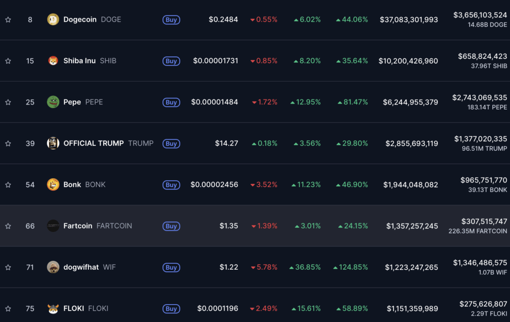 Top Crypto Memecoins