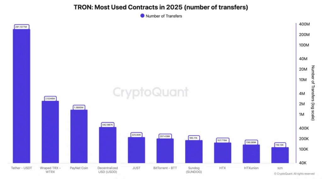 Tron Tron Most Used Contracts in 2025