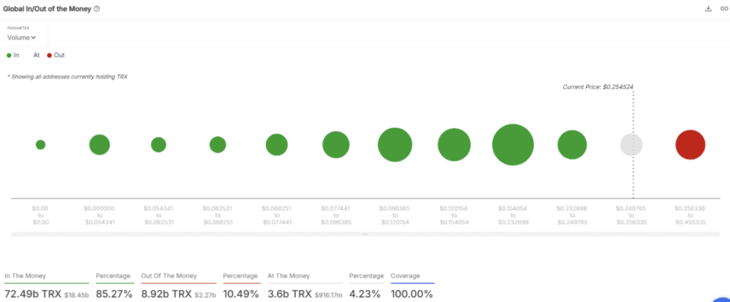 Tron Trx Global Inout of the Money