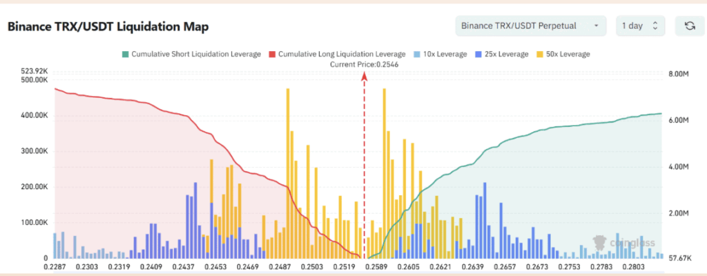 Tron Trx Liquidation Map