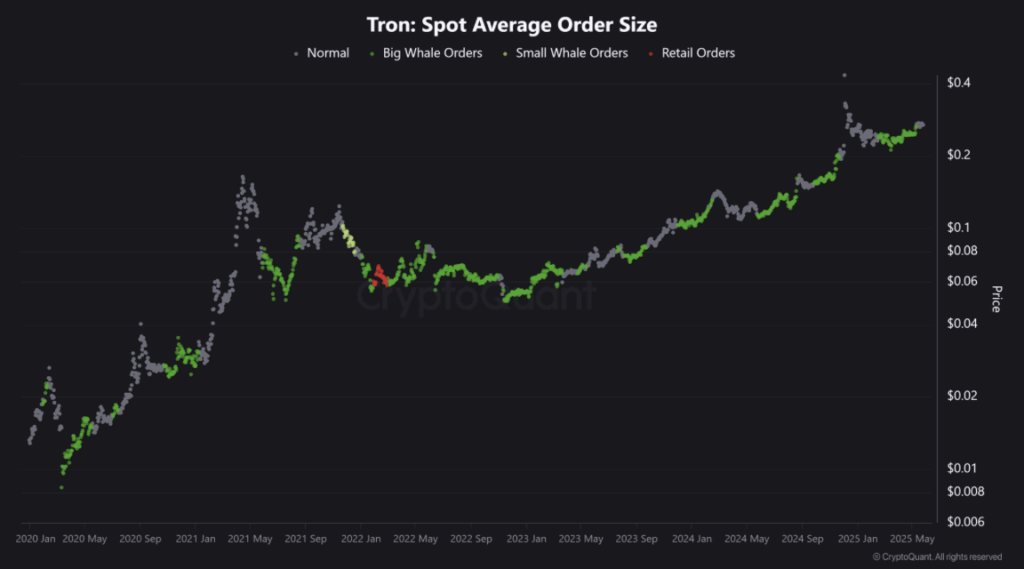 Tron Trx Spot Average Order Size
