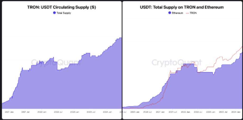 Tron Versus Ethereum in Usdt Dominance