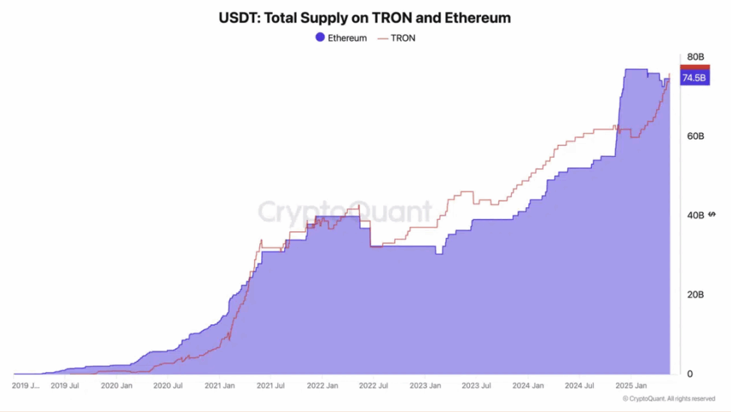 Usdt Total Supply on Tron and Ethereum