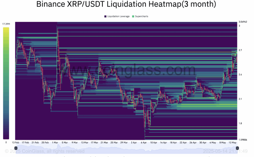 Xrpusdt Three month Liquidation Heatmap