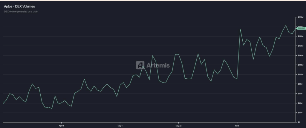 Aptos Apt Dex Volume