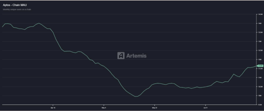 Aptos Apt Monthly Active Users