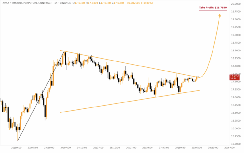 Avalanche Avax Technical Analysis