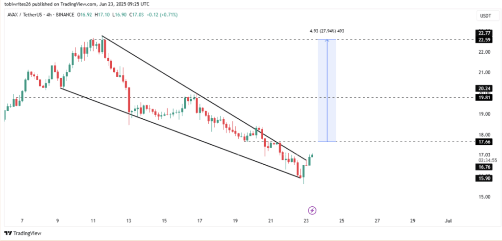 Avalanche Avax Technical Analysis