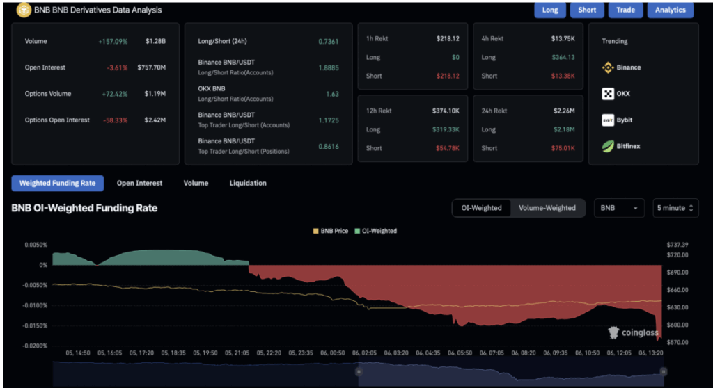 Binance Coin Bnb Derivatives Data