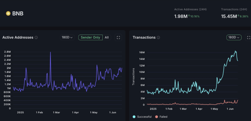 Binance Coin Bnb on Chain Activity