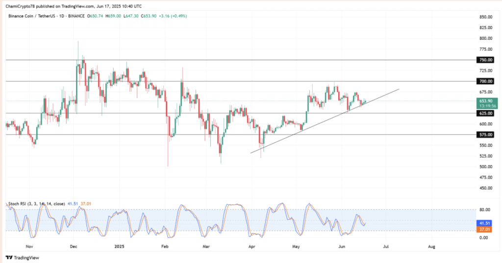Binance Coin Bnb Price Chart