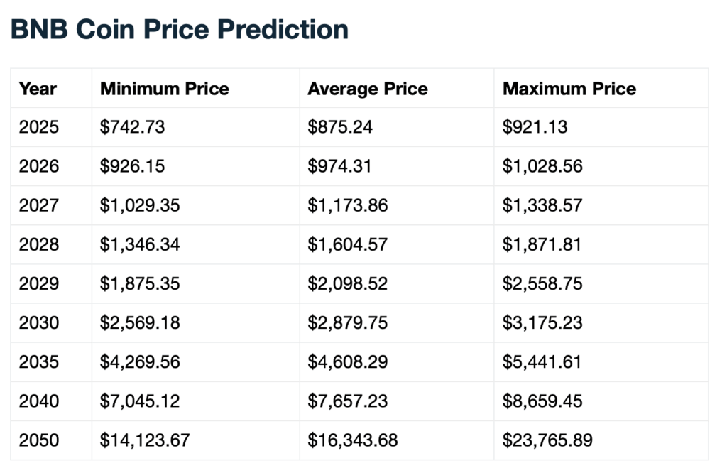 Binance Coin Bnb Price Prediction