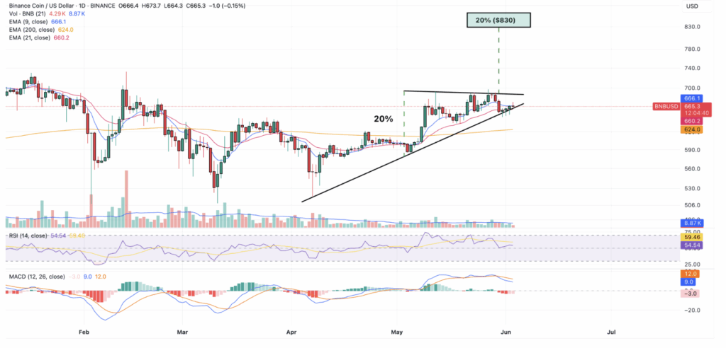 Binance Coin Bnb Technical Analysis