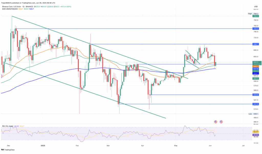 Binance Coin Bnb Technical Analysis