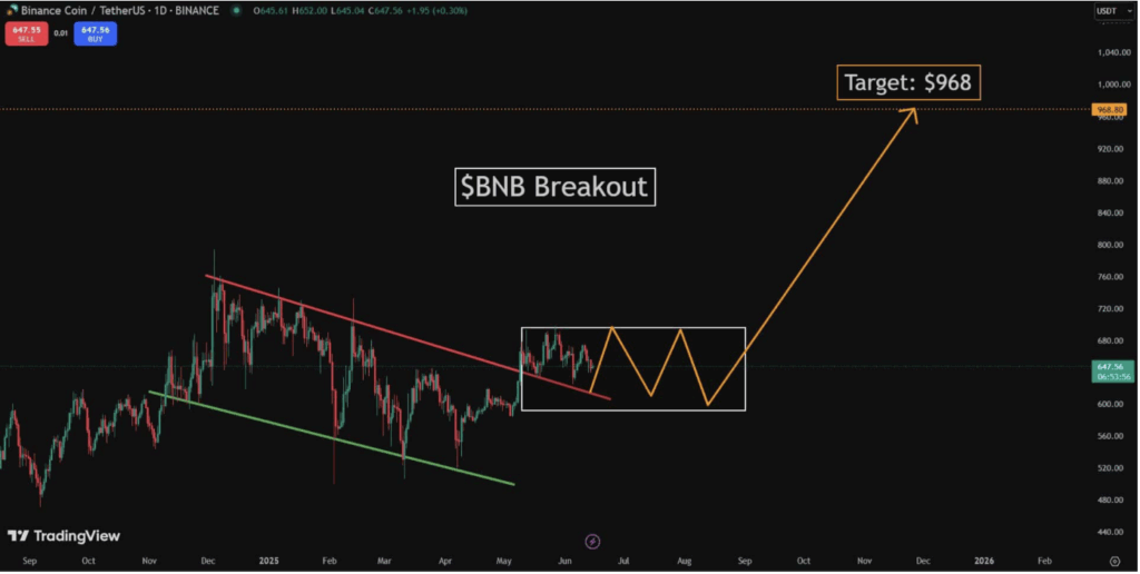 Binance Coin Bnb Technical Analysis