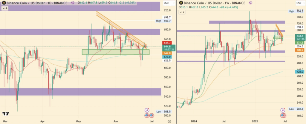 Binance Coin Bnb Technical Analysis