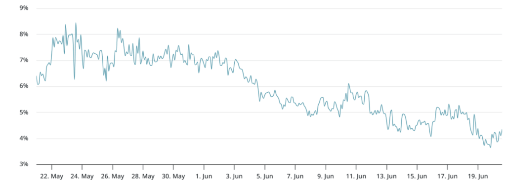 Bitcoin 2 month Futures Annualized Premium