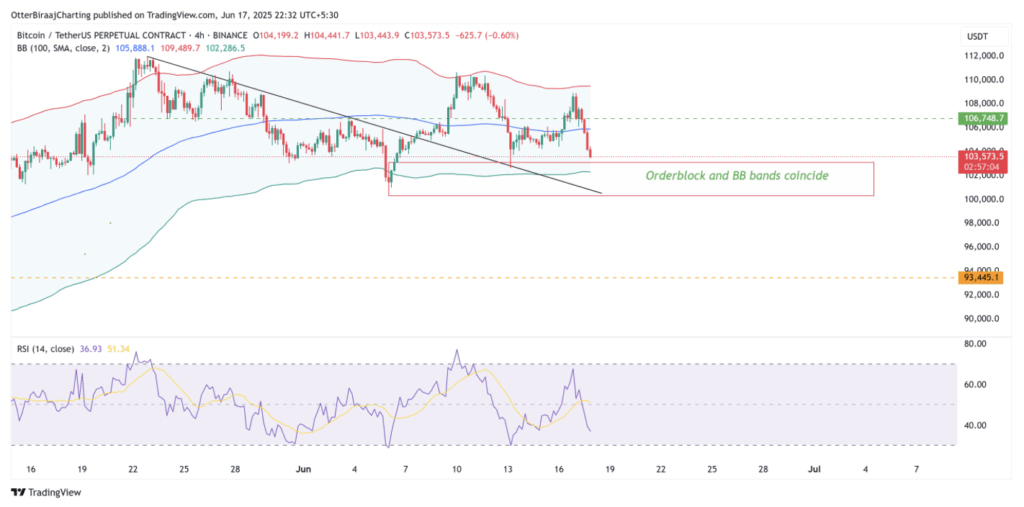 Bitcoin 4h Chart