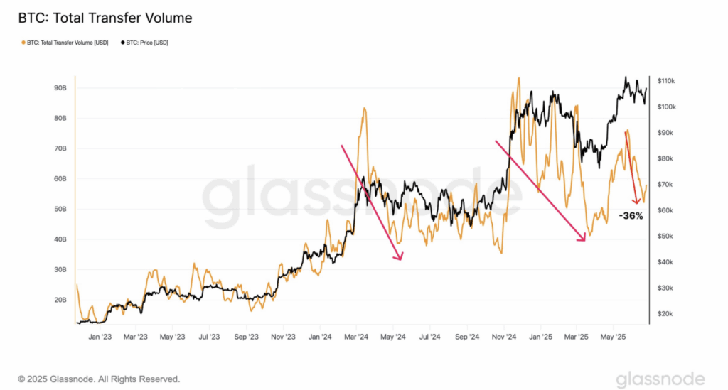 Bitcoin Btc Total Transfer Volume