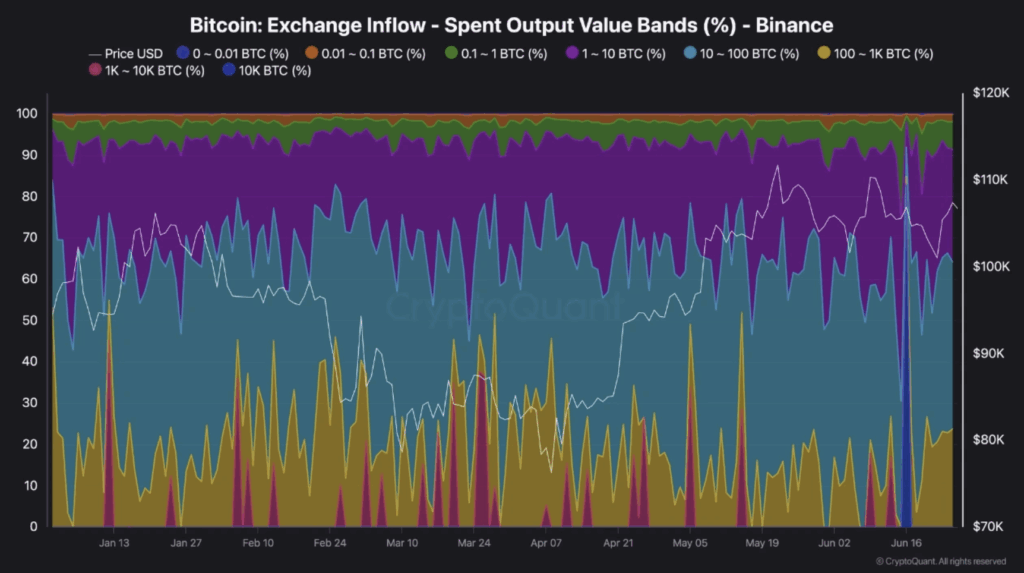 Bitcoin Exchange Inflow