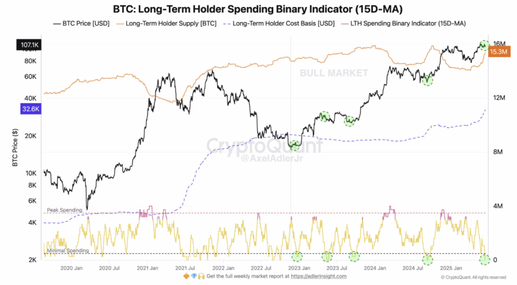 Bitcoin Long term Holder Spending Binary Indicator