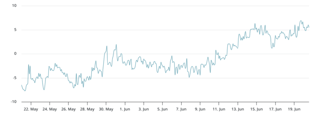 Bitcoin Options 25 Delta Skew at Deribit