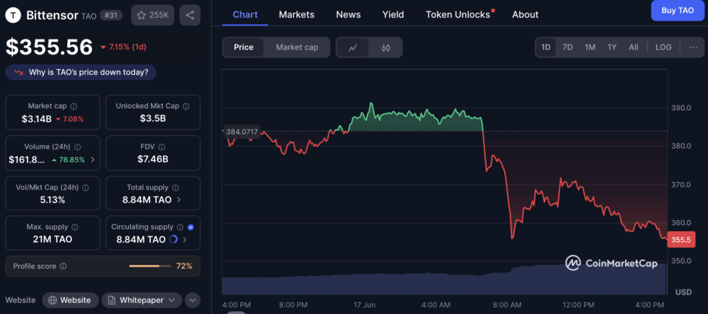 Bittensor Tao Price Chart