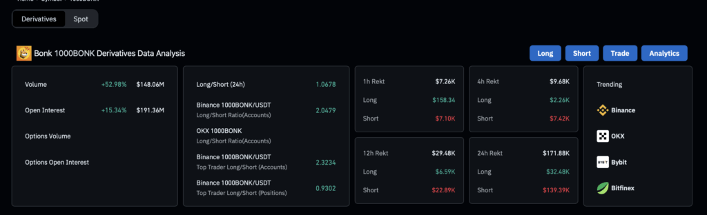Bonk Bonk Derivatives Data