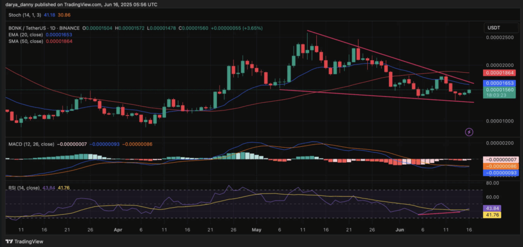 Bonk Bonk Technical Analysis