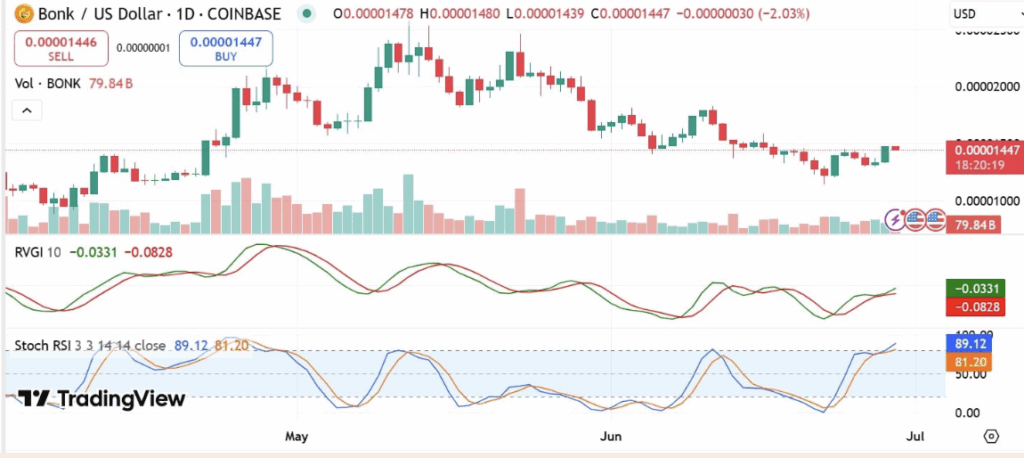 Bonk Bonk Technical Analysis