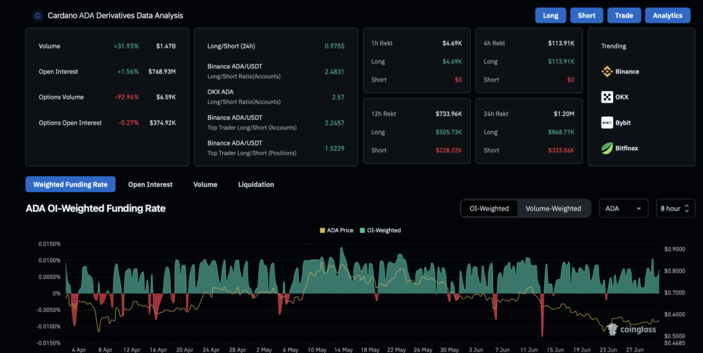 Cardano Ada Derivatives Data