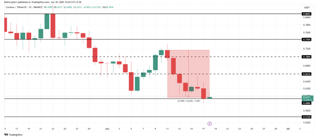 Cardano Ada Price Analysis