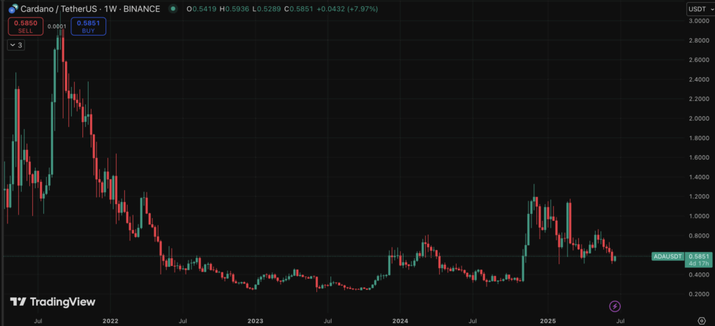 Cardano Ada Price Chart