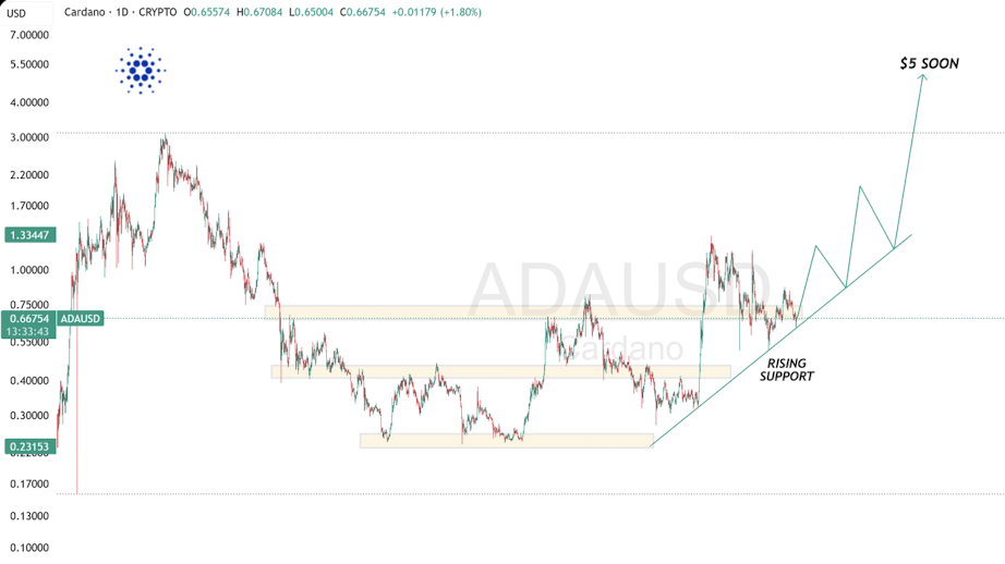 Cardano Ada Technical Analysis