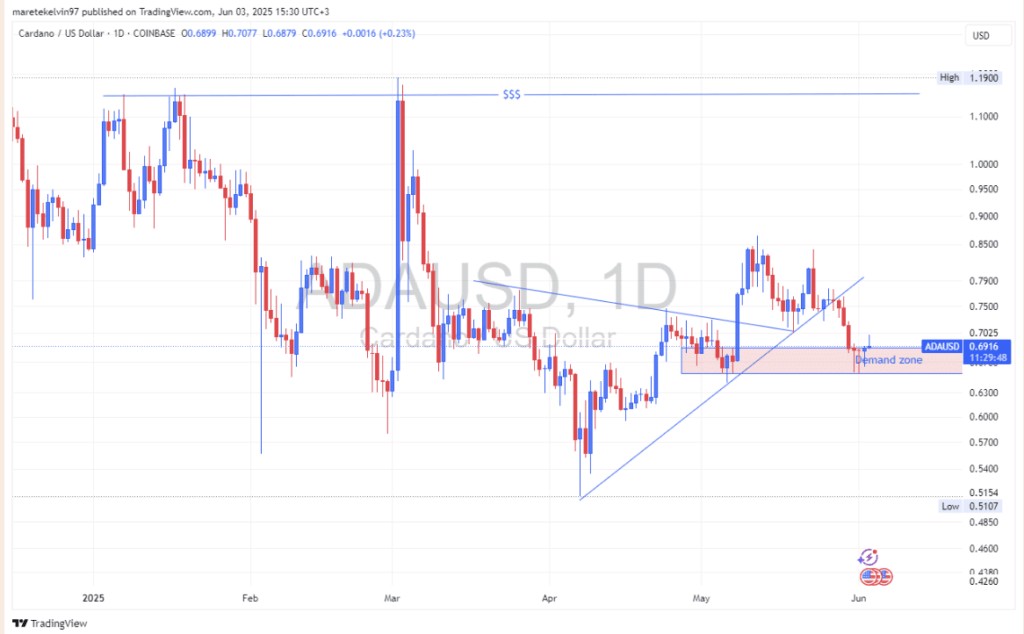 Cardano Ada Technical Analysis