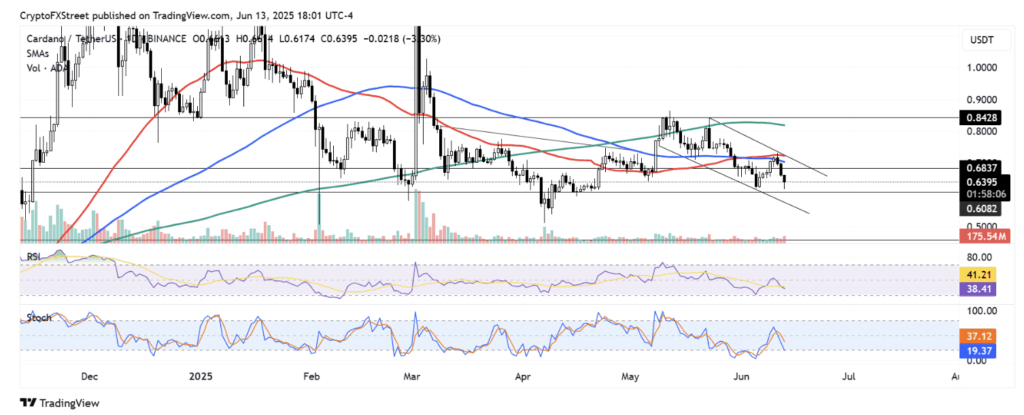 Cardano Ada Technical Analysis