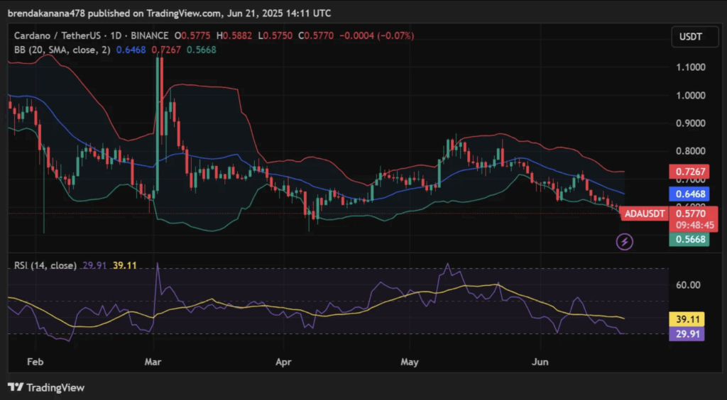 Cardano Ada Technical Analysis