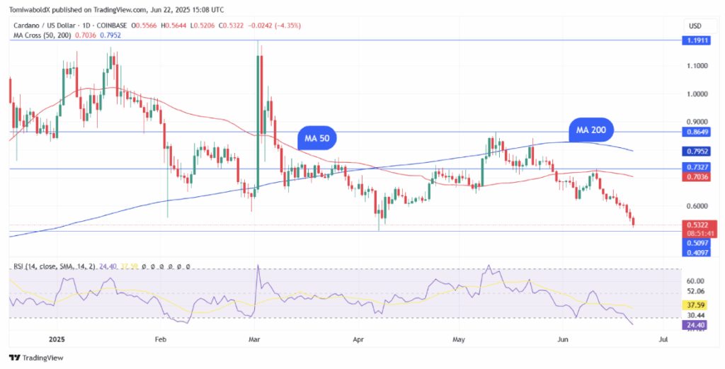 Cardano Ada Technical Analysis