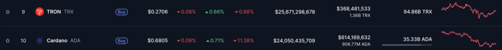 Cardano and Tron Ranking from Coinmarketcap