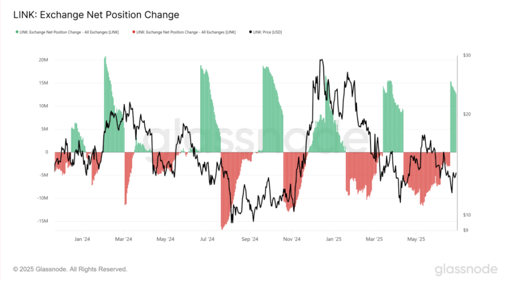 Chainlink Exchange Net Position Change