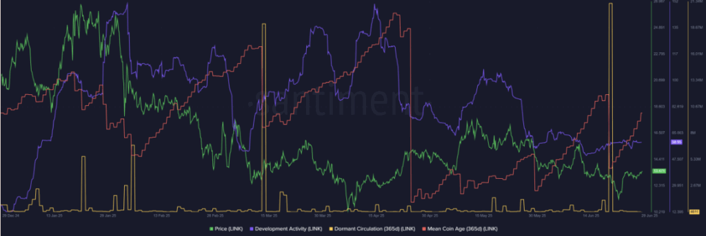 Chainlink Link on Chain Data