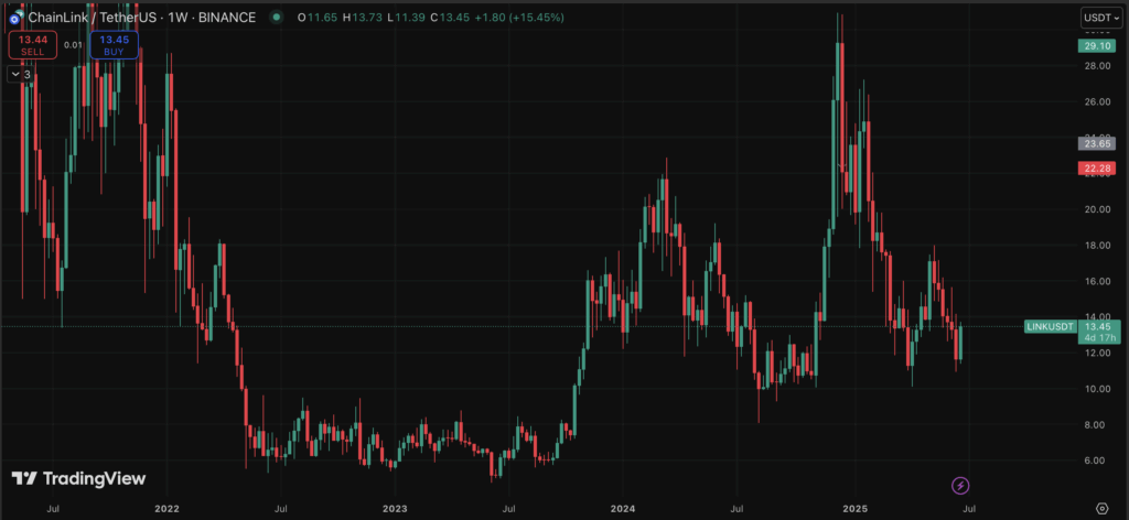 Chainlink Link Price Chart
