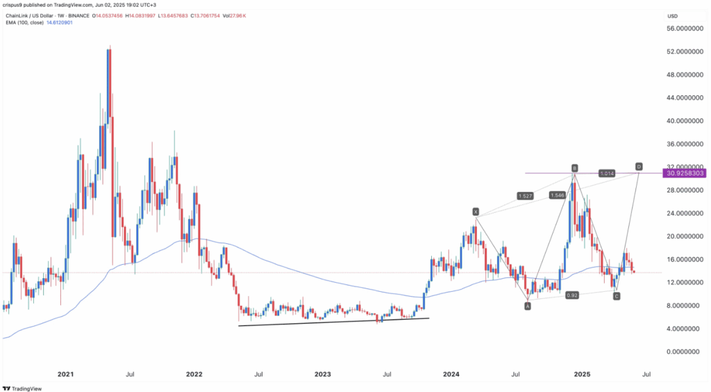 Chainlink Link Price Chart