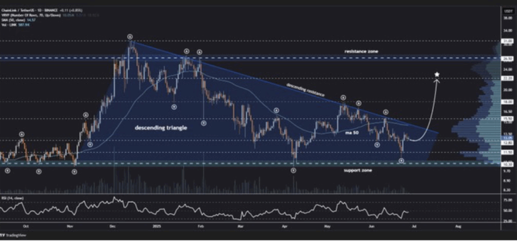 Chainlink Link Technical Analysis